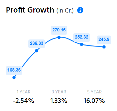 Profit Growth 