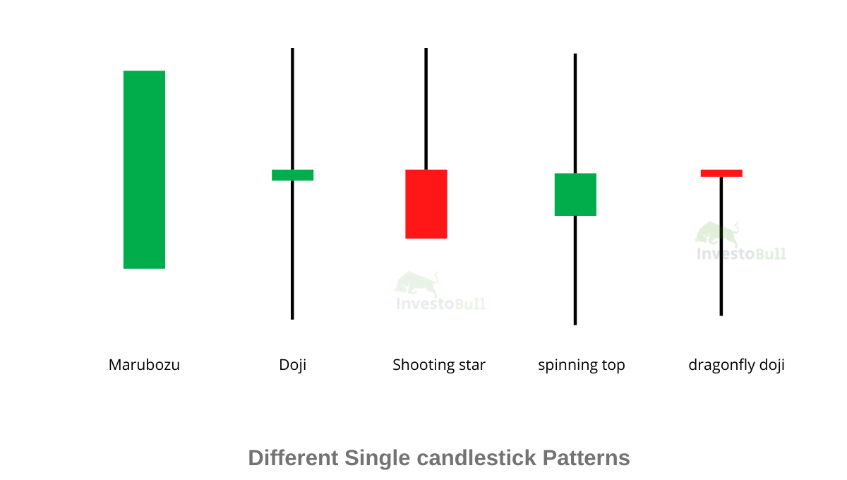 Single Candlestick Pattern