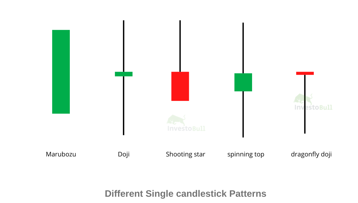 Different types shop of candlestick patterns