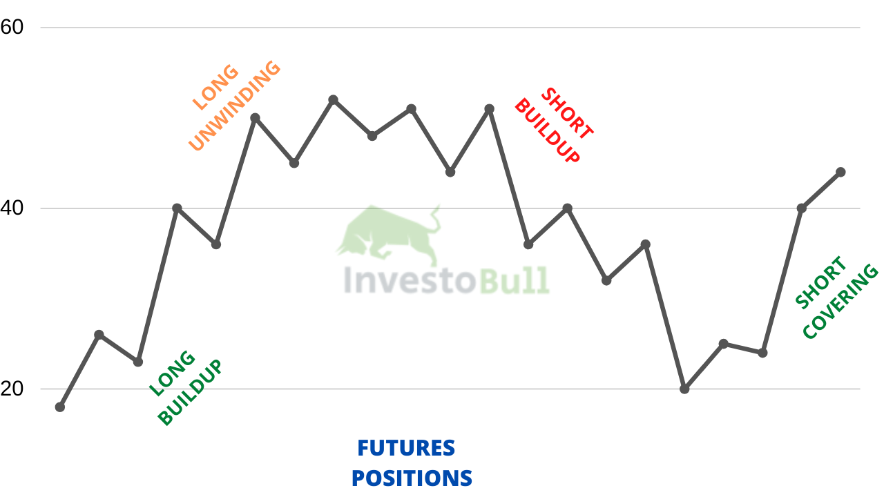 Open interest Long buildup short buildup long unwinding short covering