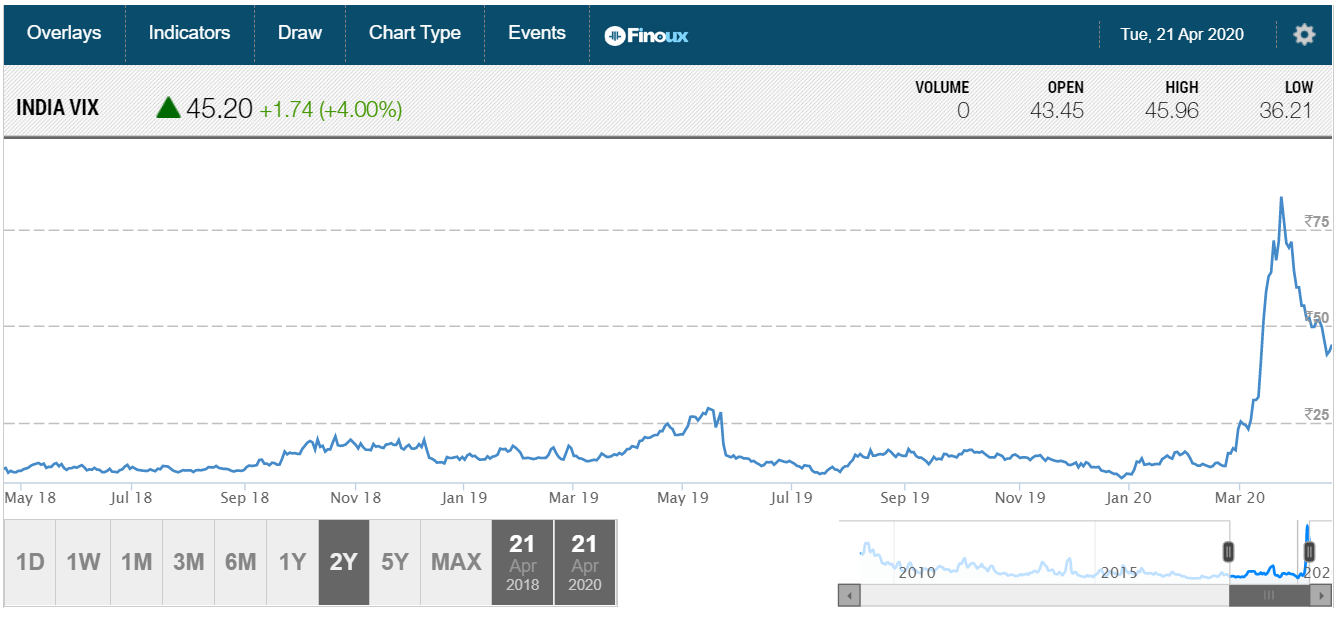 India VIX History Range