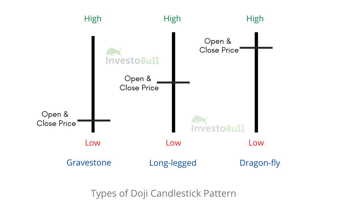 Doji Candlestick Pattern