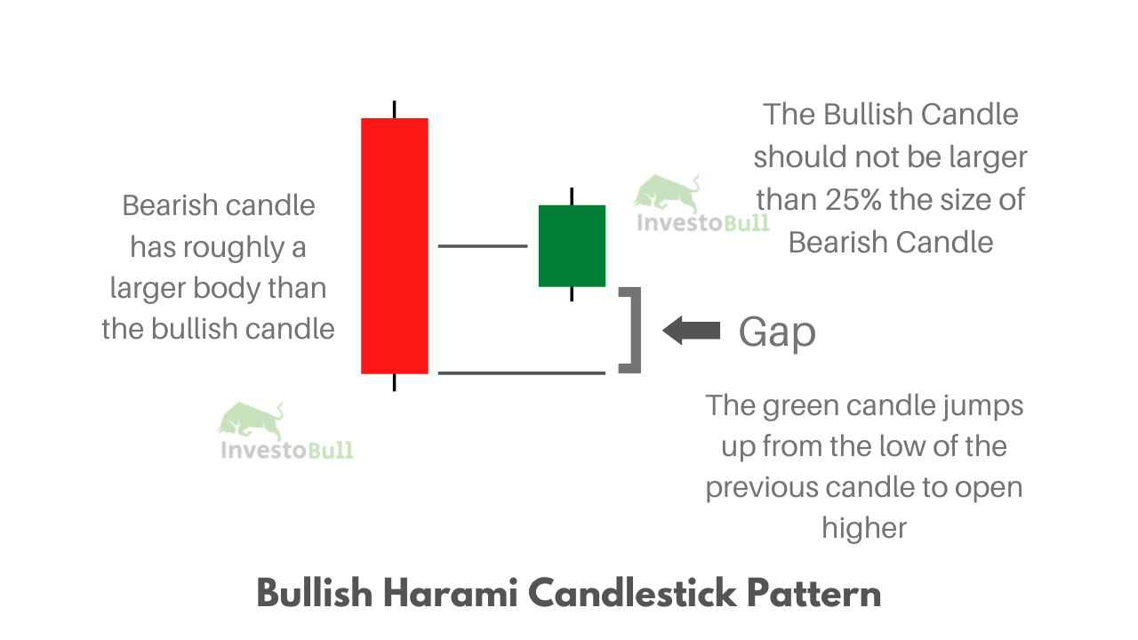 Bullish Harami Candlestick pattern