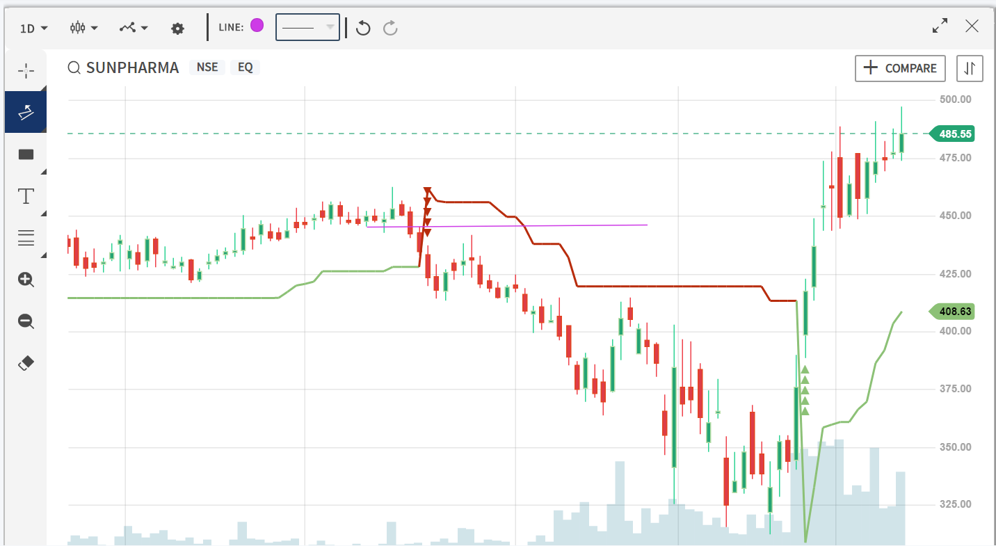 How to use the Supertrend Indicator