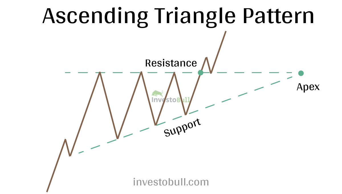 Ascending Triangle chart 