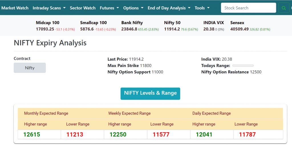 Nifty Range based on VIX