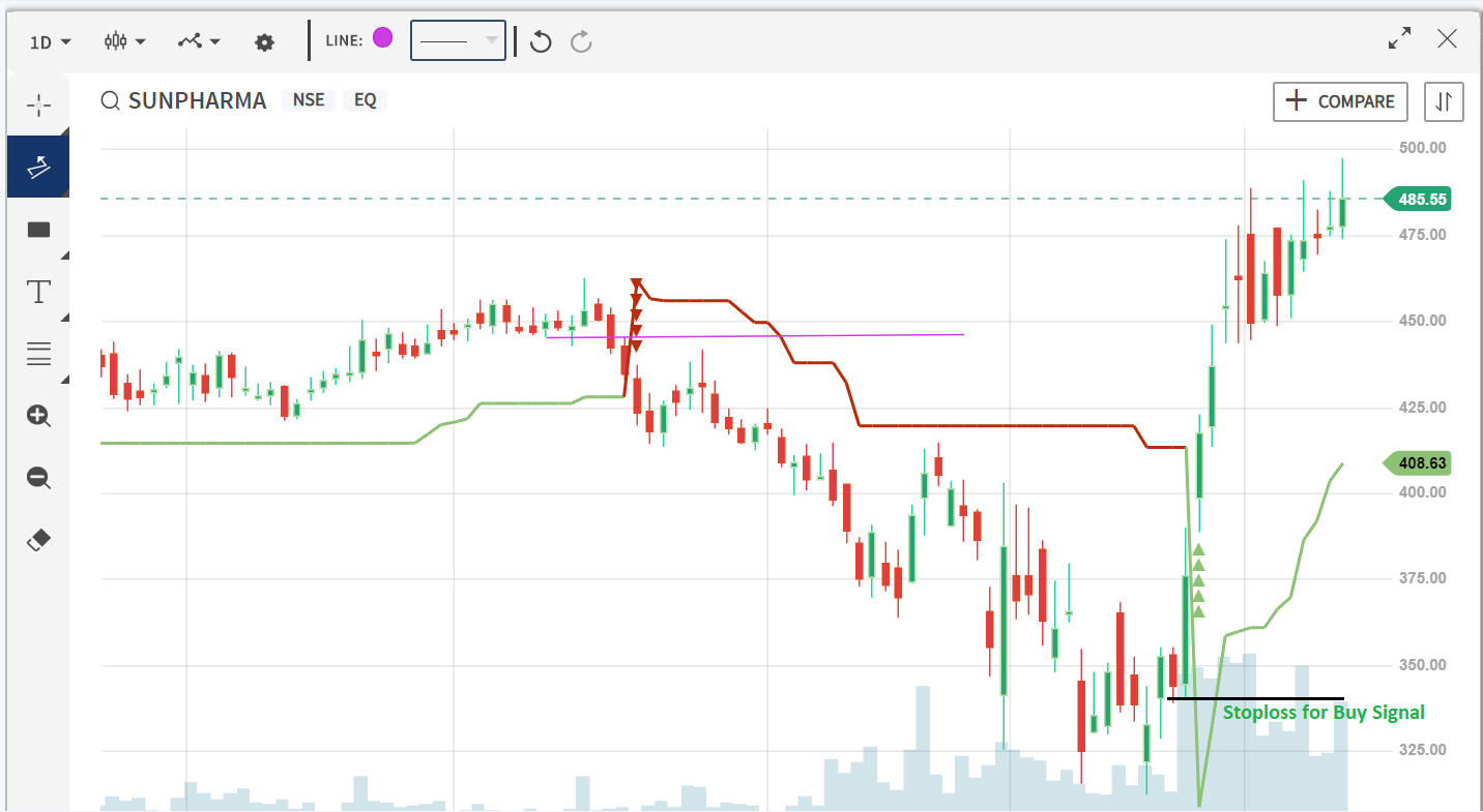 Buy signal for supertrend indicator  