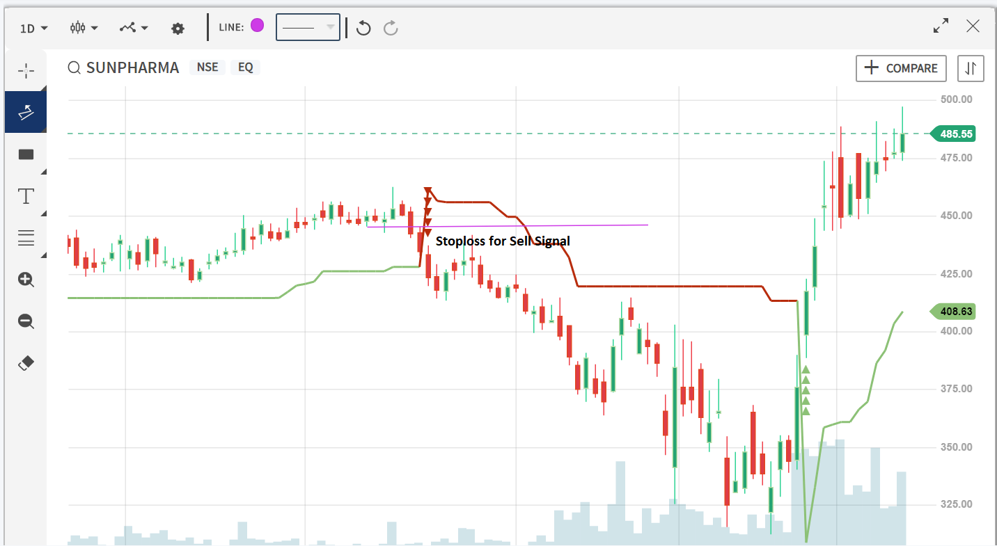 Sell Signal for Supertrend Indictor 