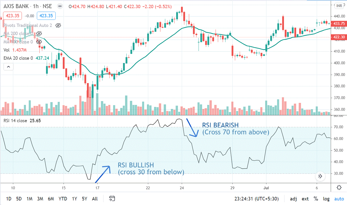 How to buy a stock using RSI in Intraday 