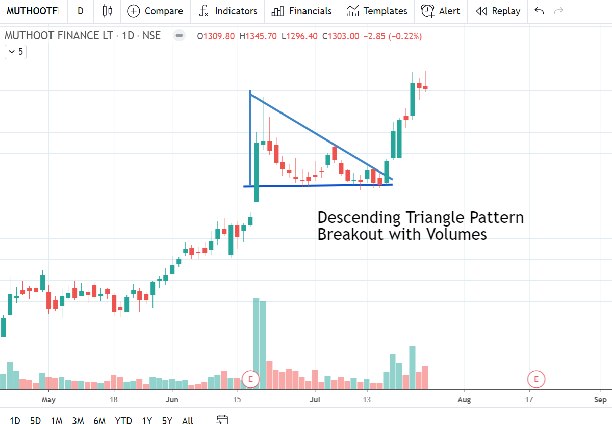 Introduction to Chart Patterns - Continuation and reversal patterns