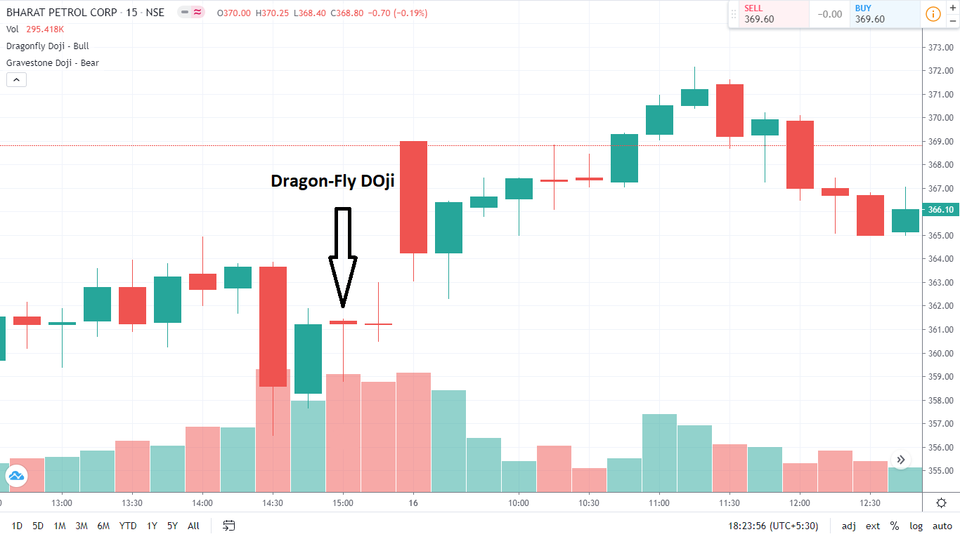 Dragon fly doji