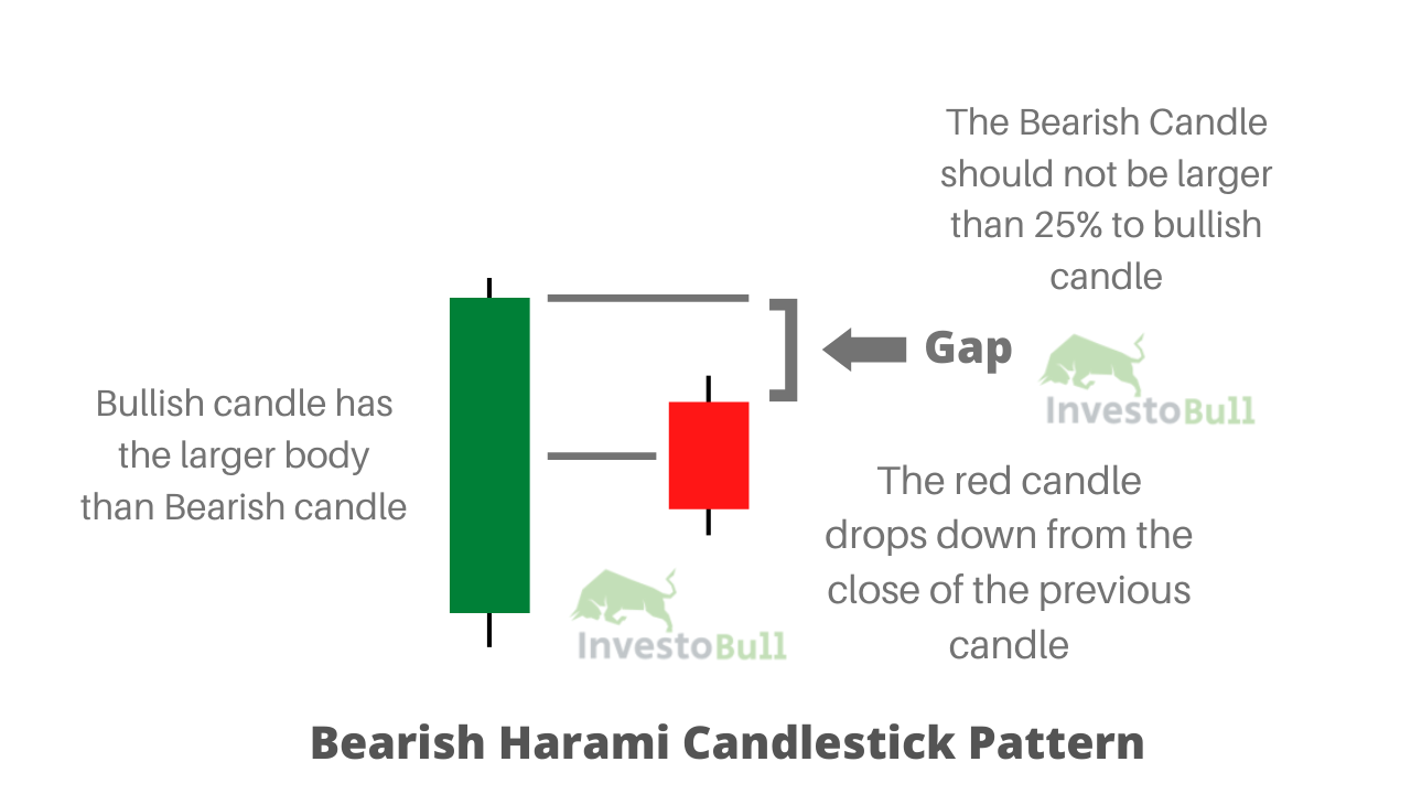 Bearish Harami Candlestick Pattern