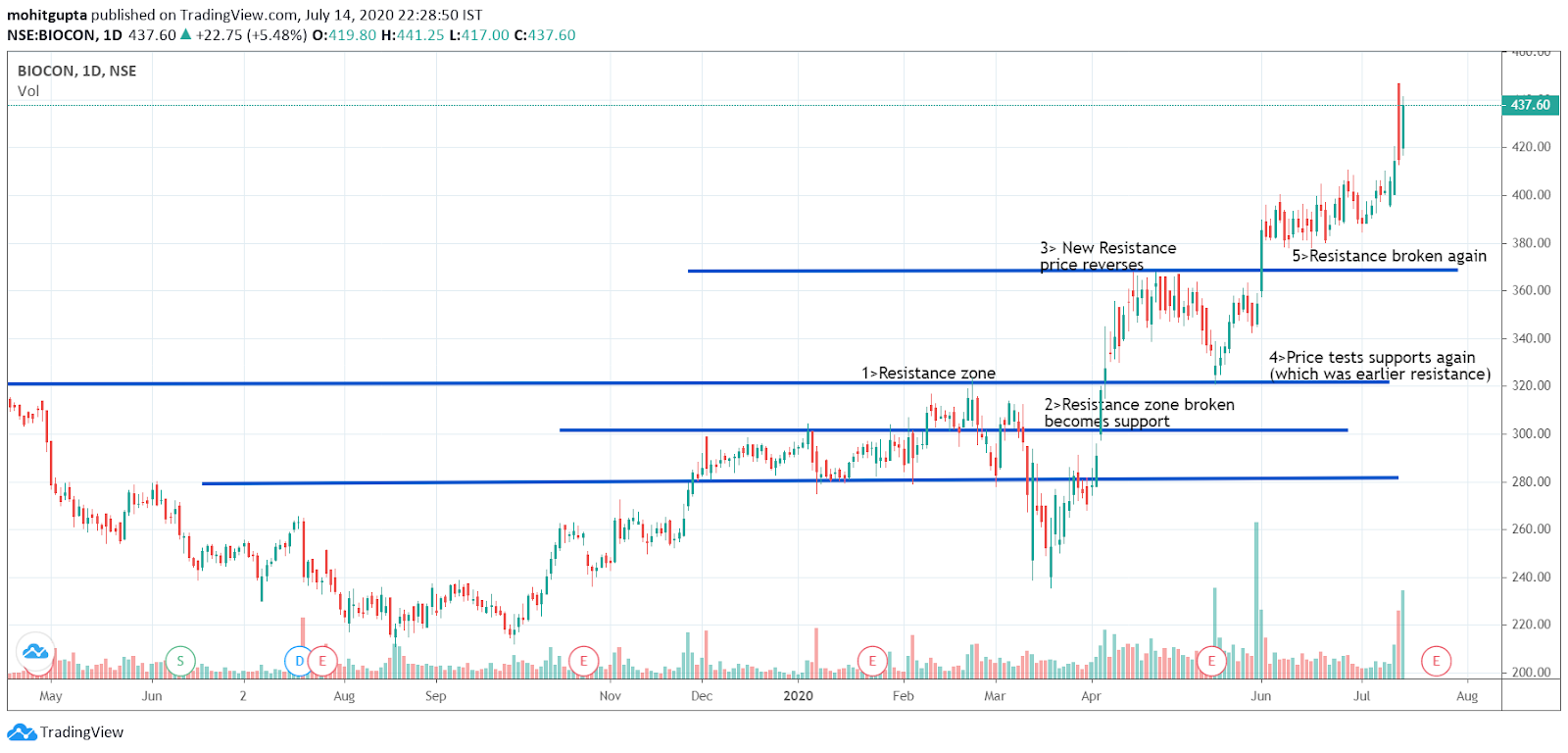 Horizontal support and resistance level
