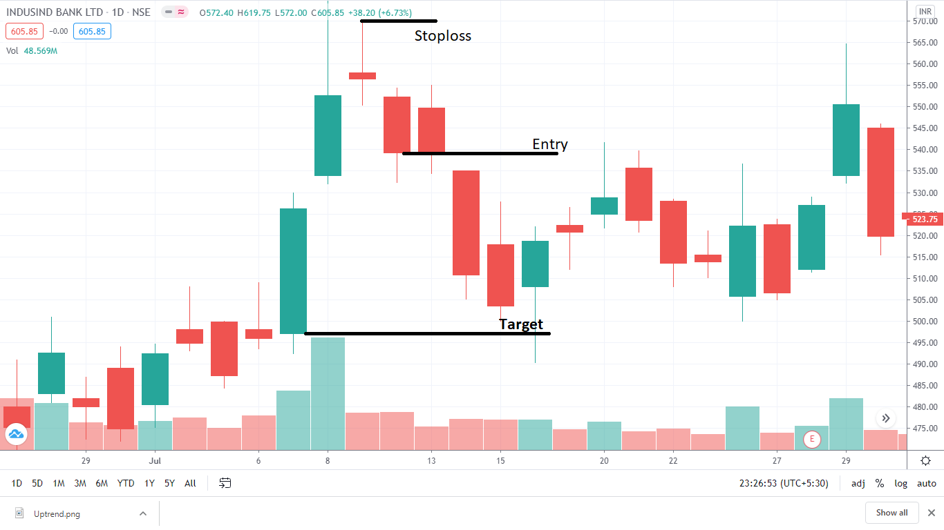 How to trade using Evening Star Candlestick Pattern