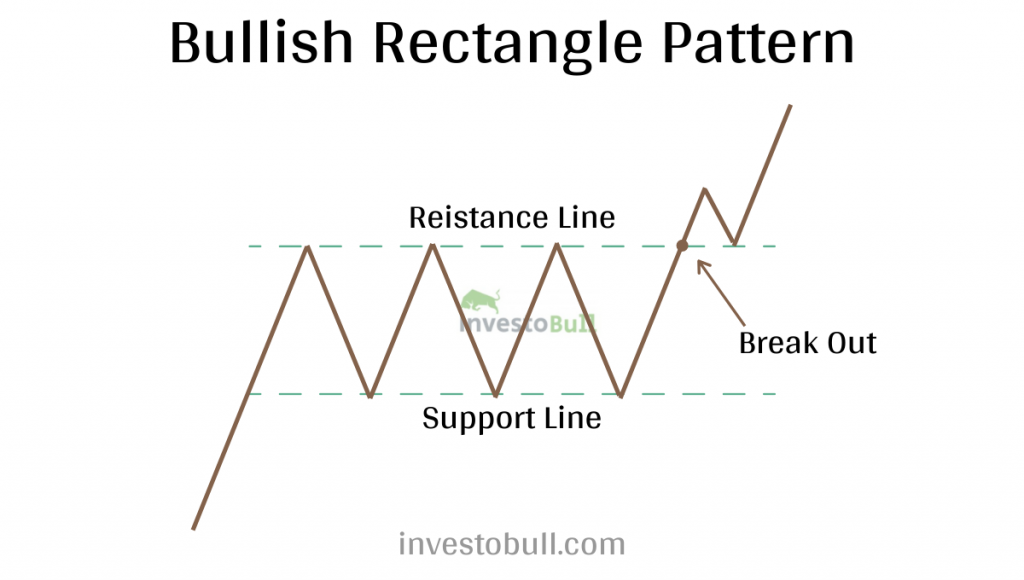 Bullish Rectangle Pattern