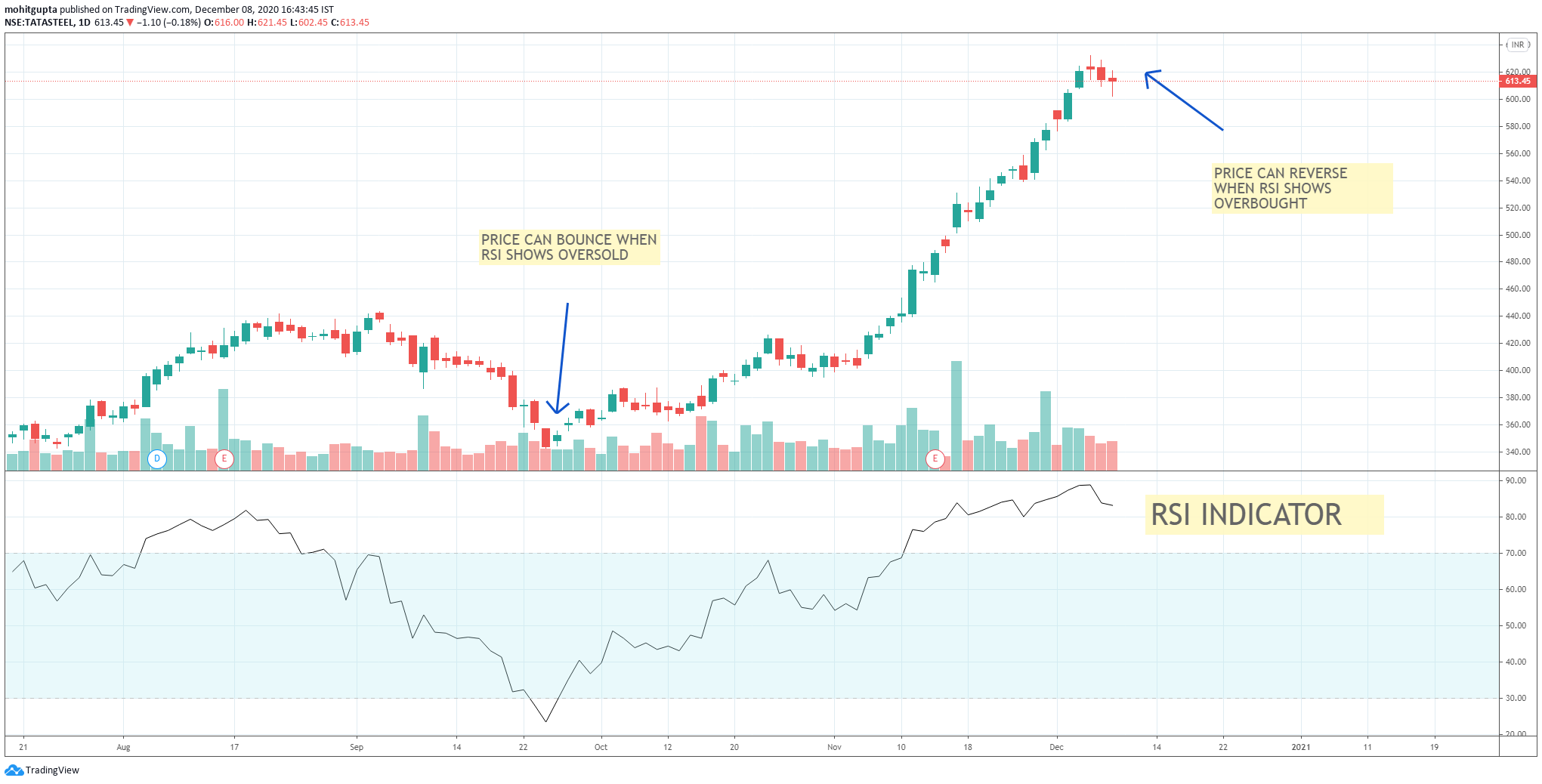 RSI indicator , best indicator for trading , relative strength index