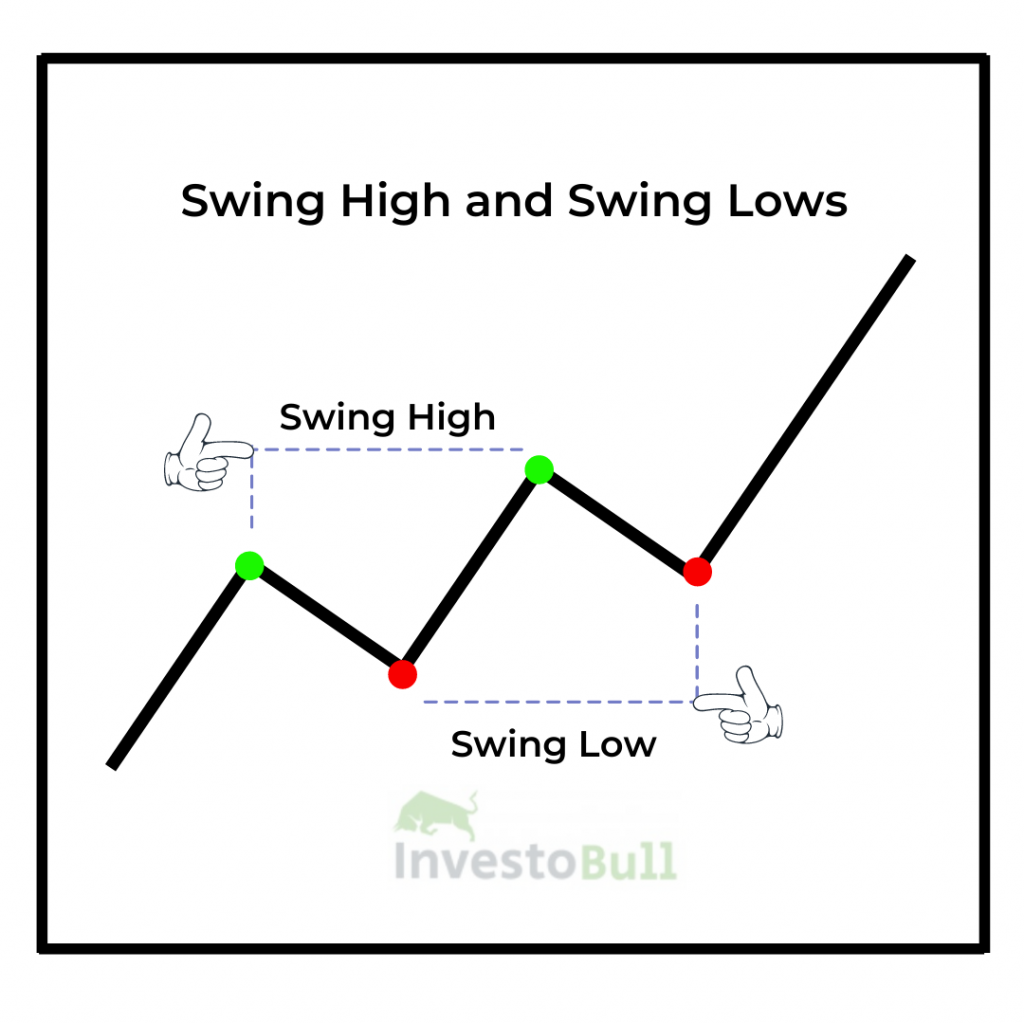 Swing High and Swing Low