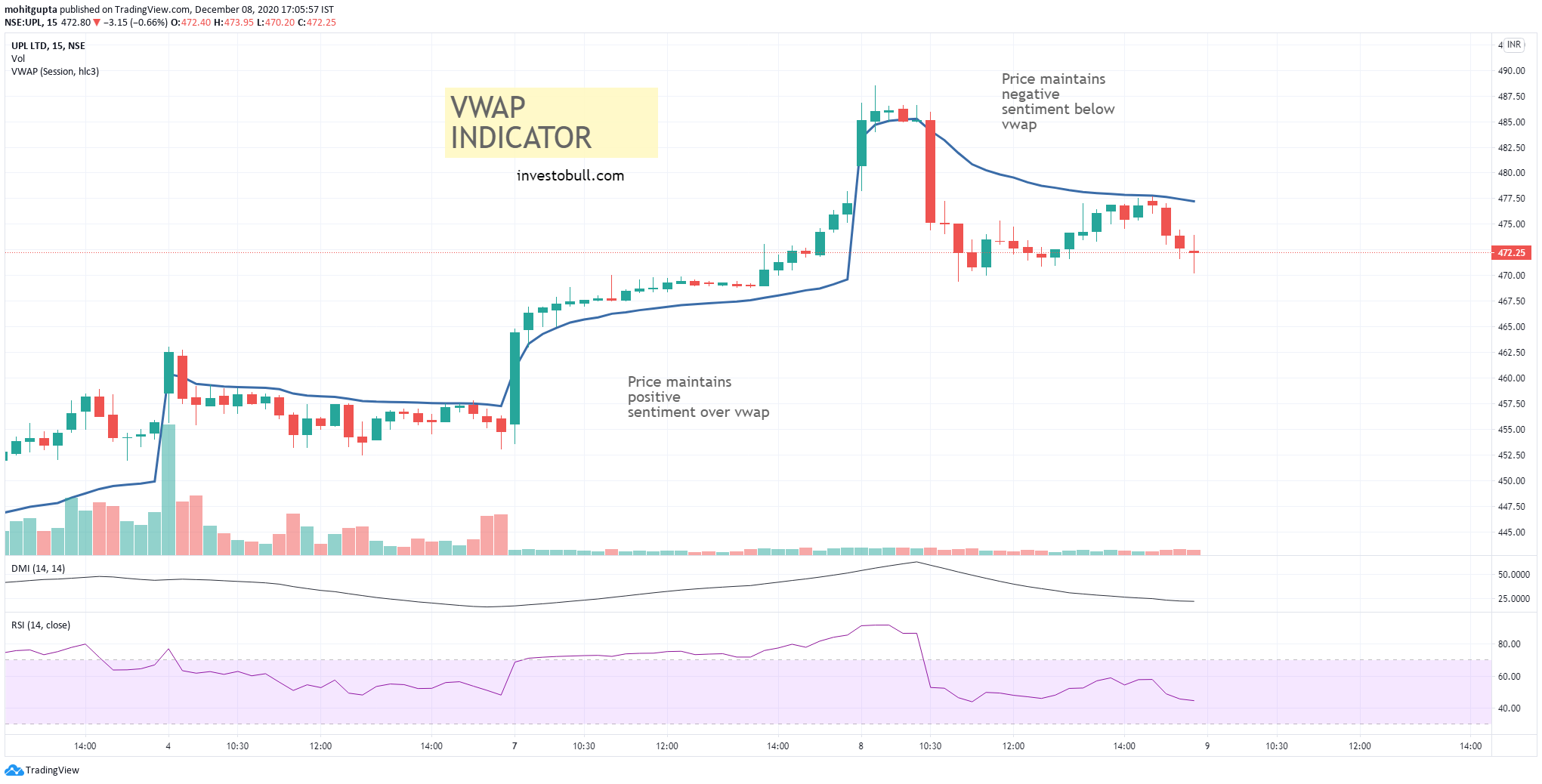 VWAP Indicator , vwap technical indicator, vwap strategy