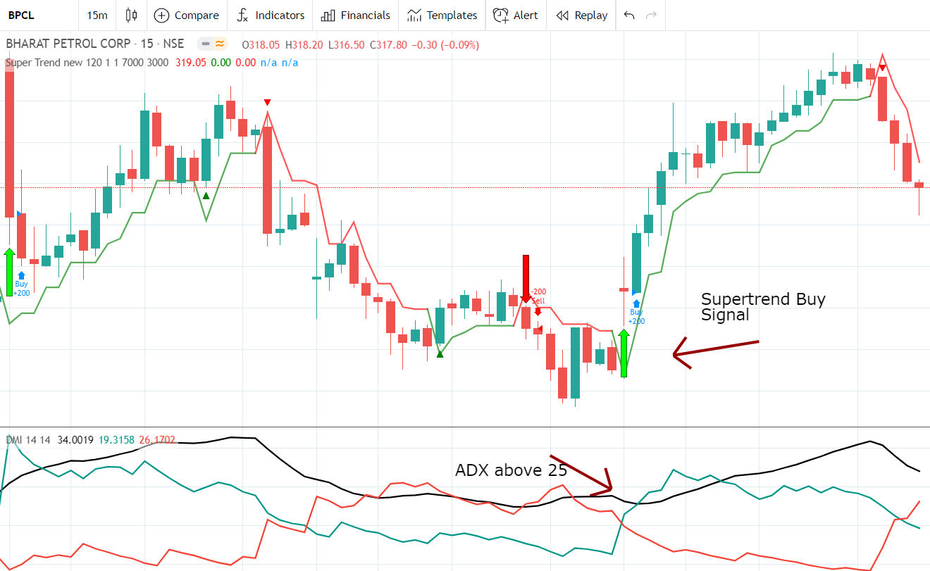 How to use ADX with supertrend indicator