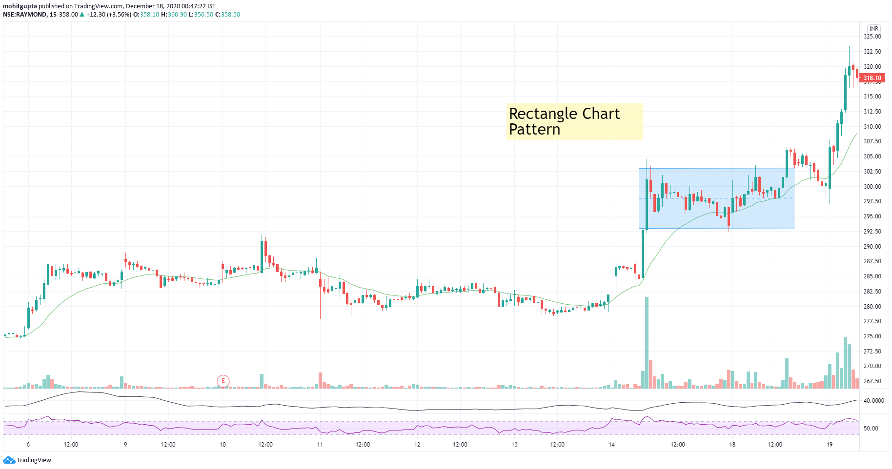 Example of Rectangle Chart Pattern