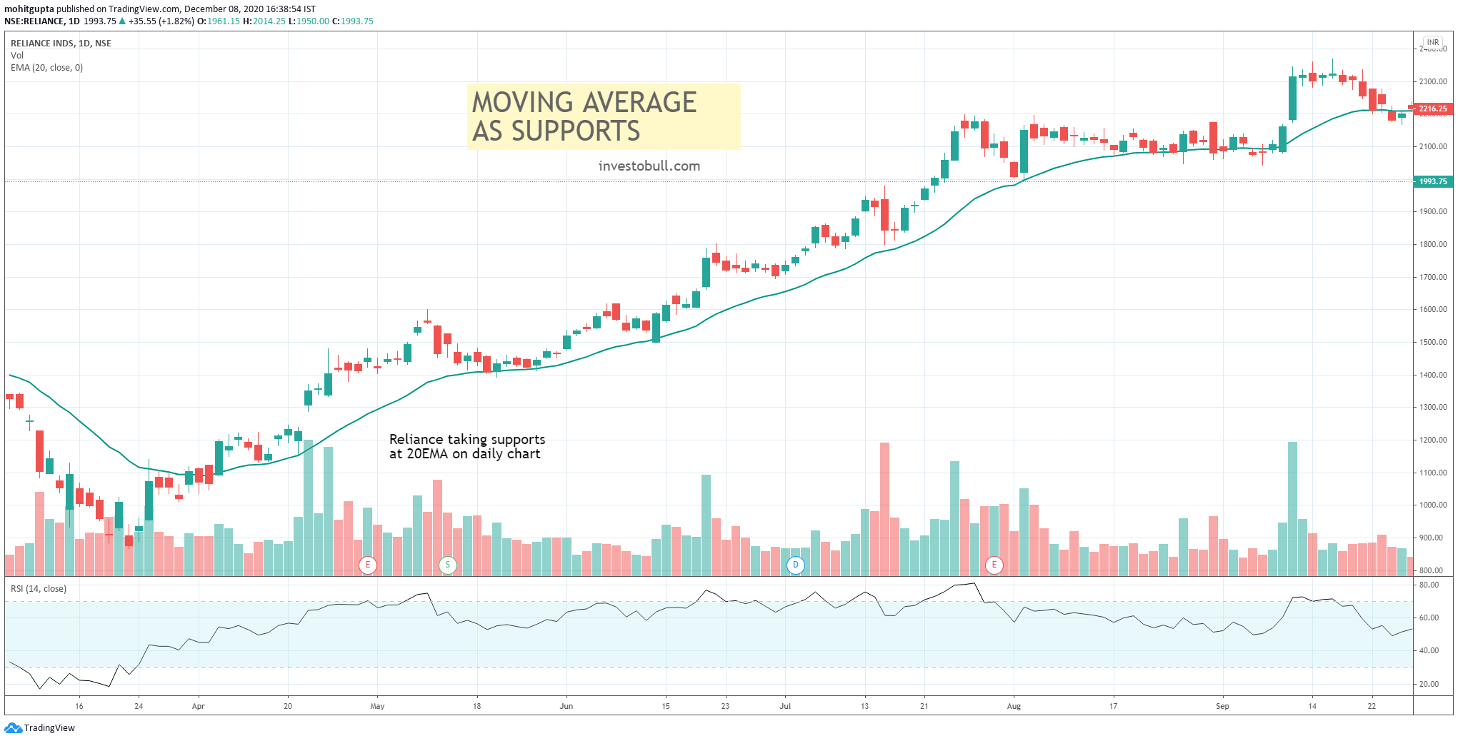 moving average technical indicator - best indicator