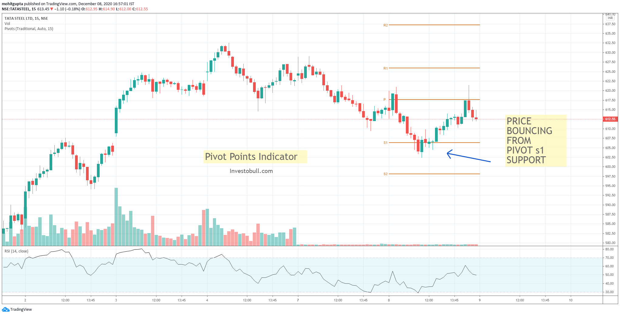 pivot point indicator , how to use pivot points