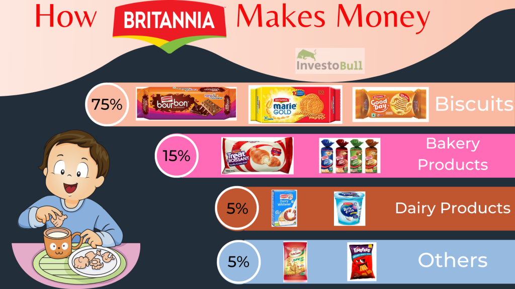How Britannia Makes Money