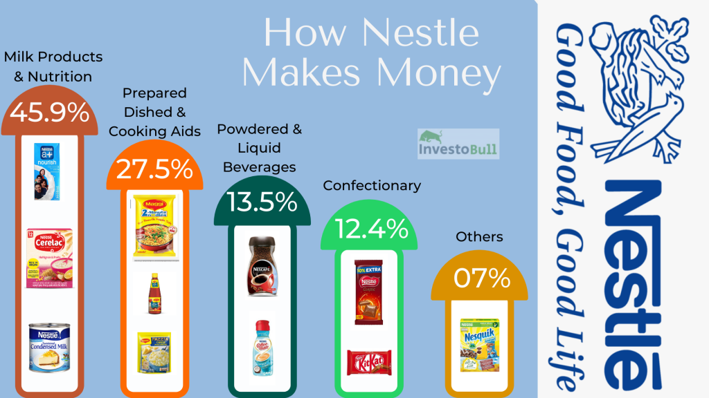 How Nestle Makes Money