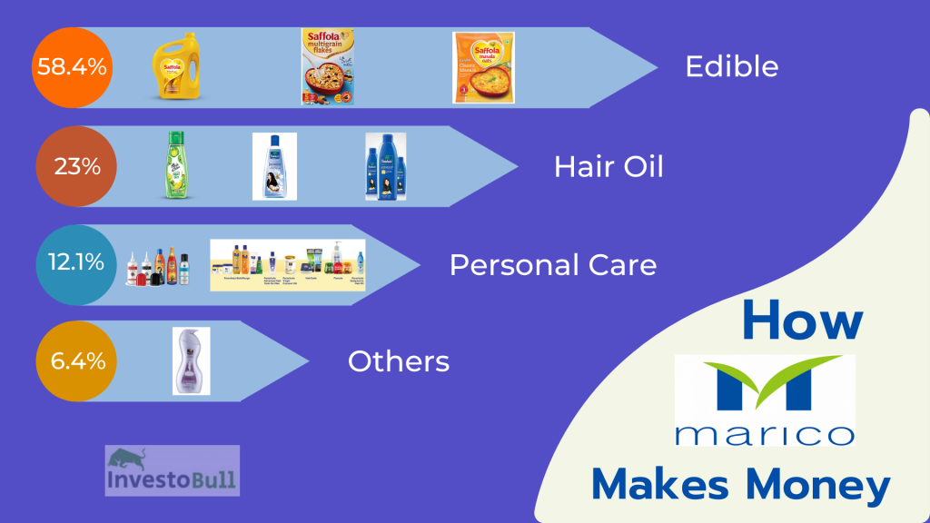 How Marico Makes Money