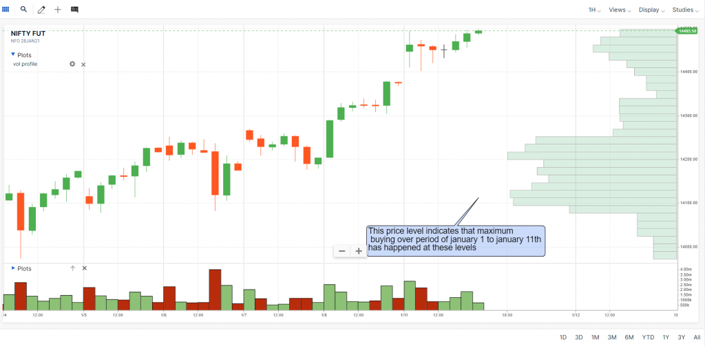 Volume profile indicator - how to use volume profile