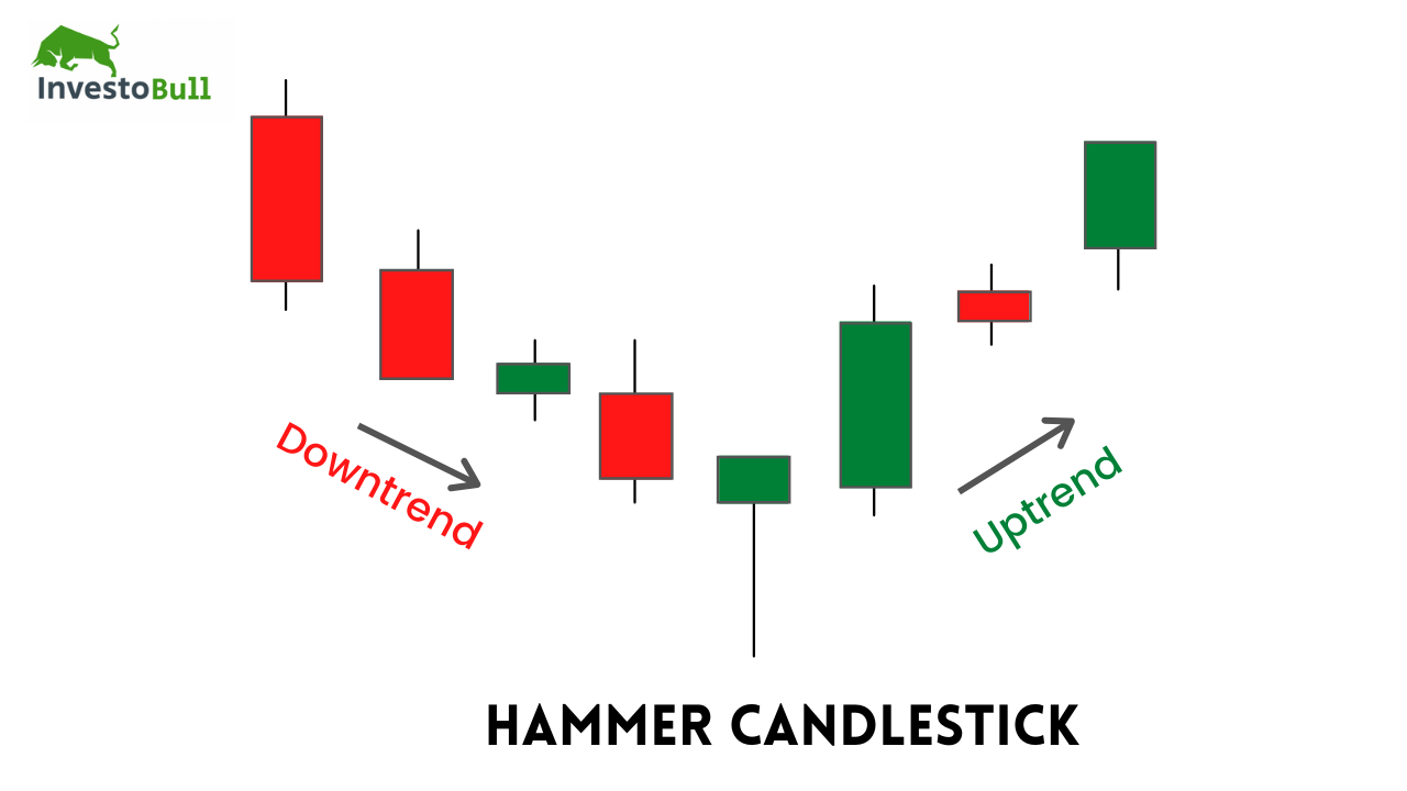 Hammer Candlestick Pattern