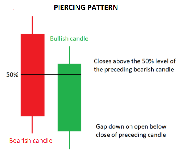 Piercing Pattern Candlestick