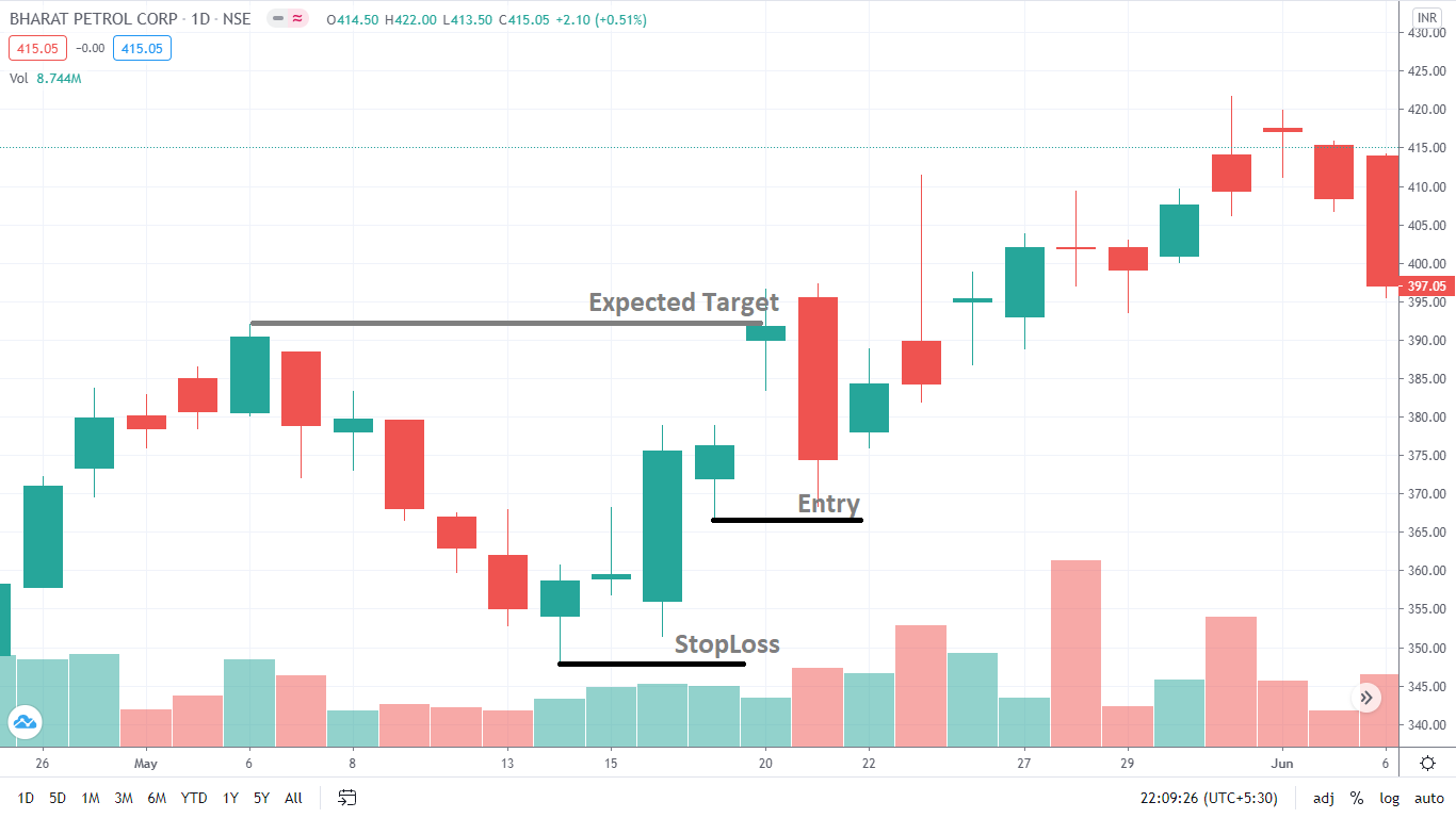 Piercing Pattern Candlestick