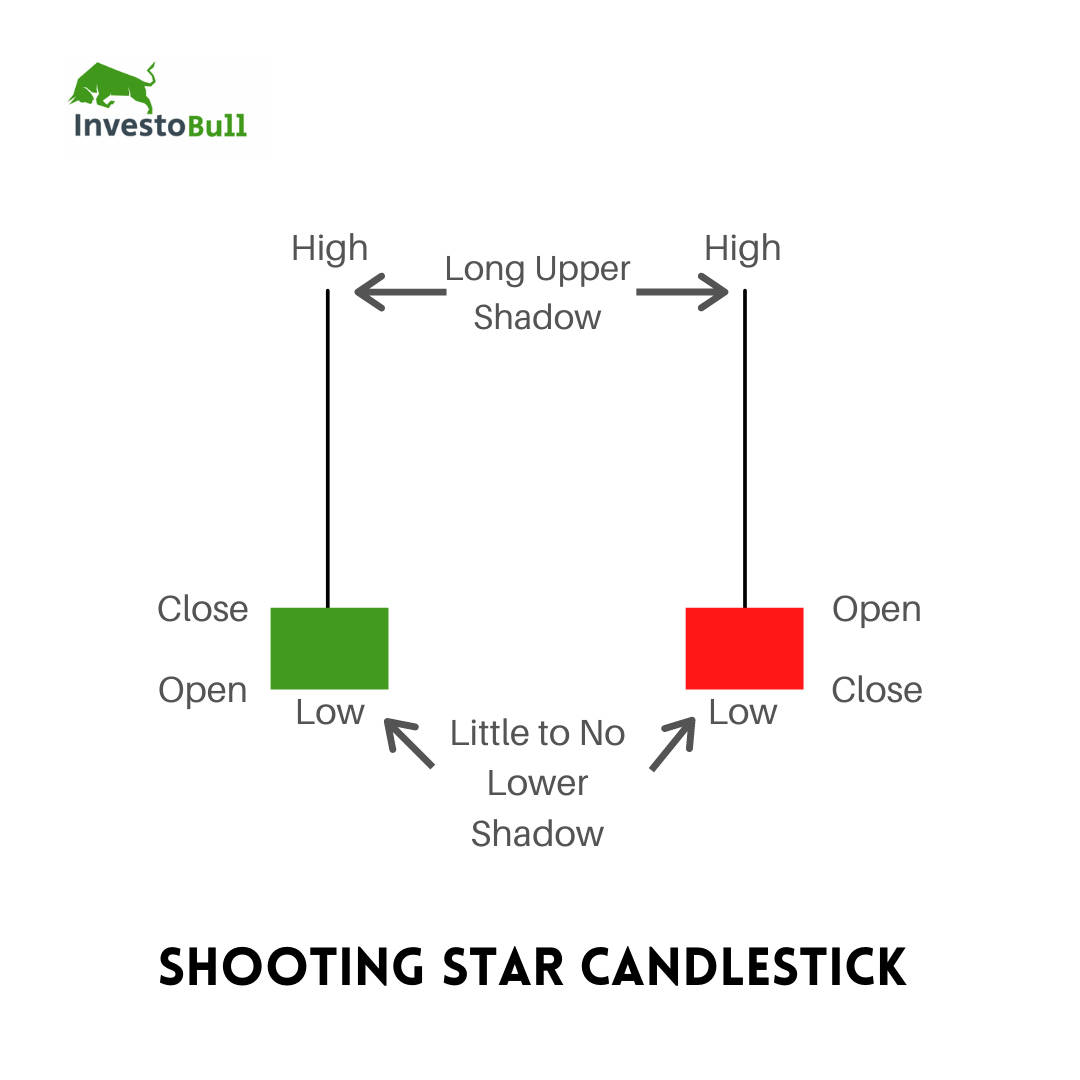 Shooting Star Candlestick Pattern
