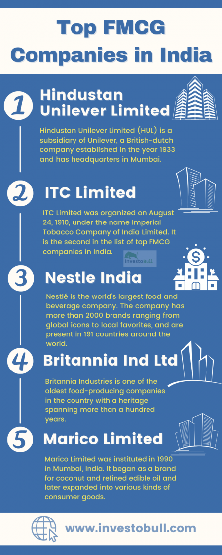 Top FMCG Companies In India July 2024