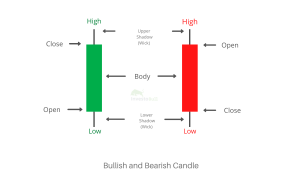 Introduction to Candlestick Patterns