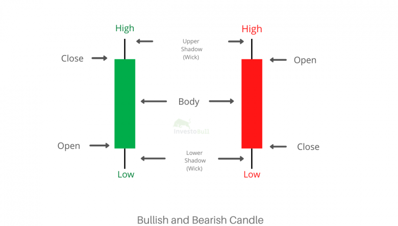 Introduction to Candlestick Patterns