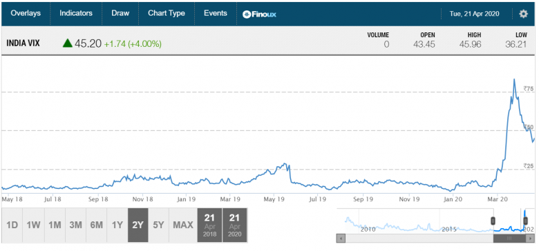 What is Volatility index , India Vix and how to use it for Trading and ...