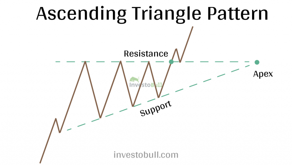 Ascending Triangle Chart Pattern