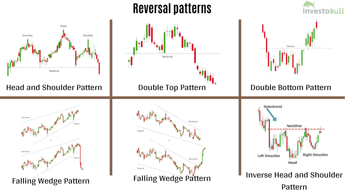 Introduction to Chart Patterns - Continuation and reversal patterns