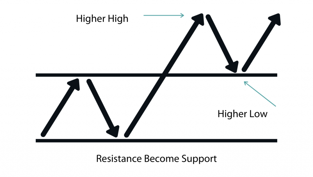 What Is Support And Resistance Levels In Trading