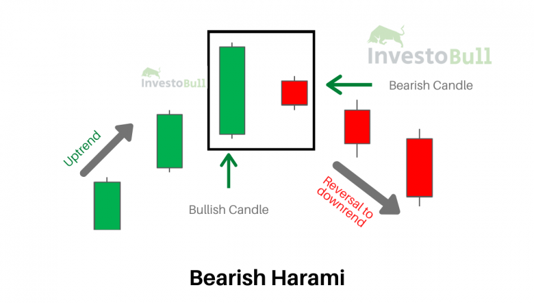 What is Bullish Harami and Bearish Harami Candlestick Pattern?