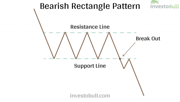 What is Rectangle Chart Pattern