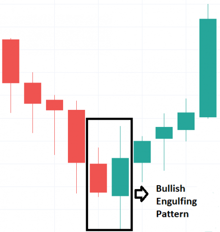 What is Bullish engulfing candlestick Pattern