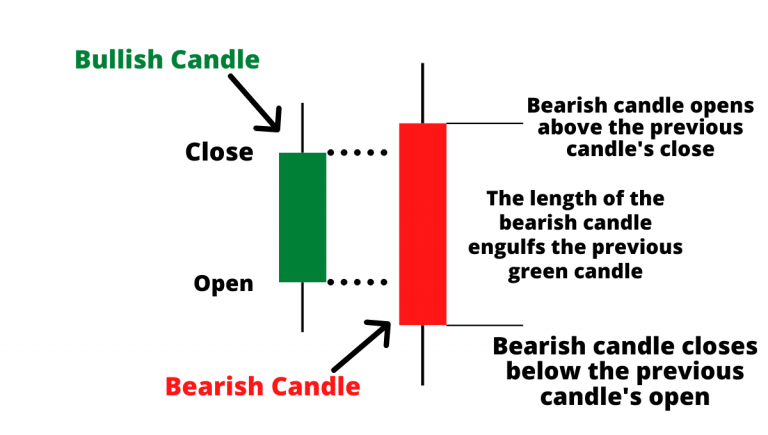 Bearish Engulfing Candlestick Pattern