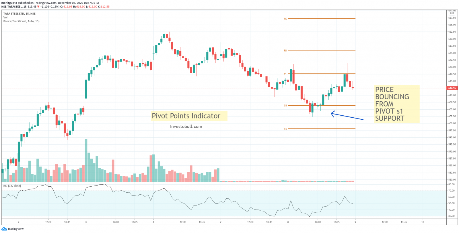 Best Technical Indicators for trading