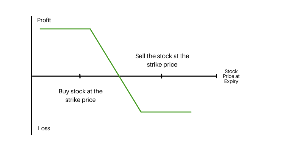 Bear Put Spread - Options trading strategy - October 2024