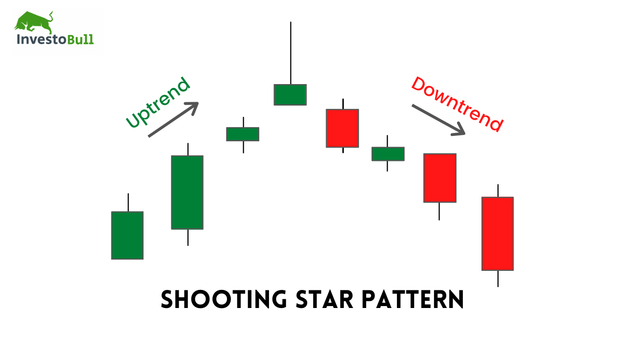 What is a Shooting Star Candlestick Pattern - May 2024