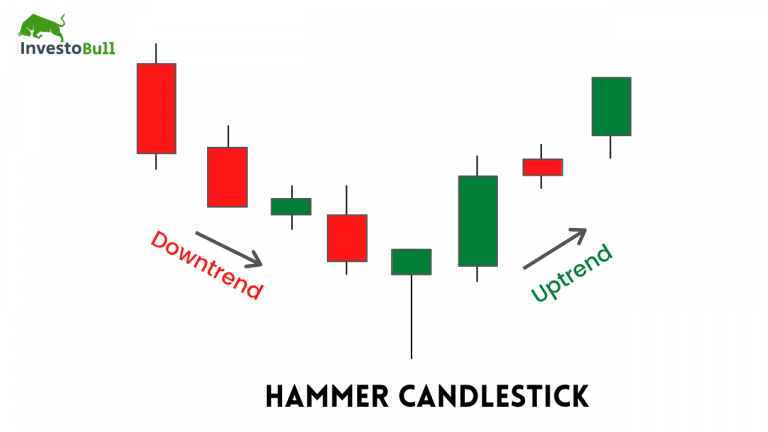 What is Hammer Candlestick Pattern - August 2024