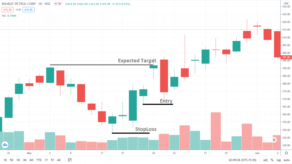 What is Piercing Pattern Candlestick - December 2024